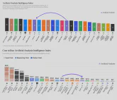 Artificial Analysis 评测: Grok 4.3 综合得分 53 GDPval-AA 提升 321 分