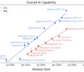 CAISI 评测 DeepSeek V4 Pro：落后美国前沿模型8 个月，性价比突出